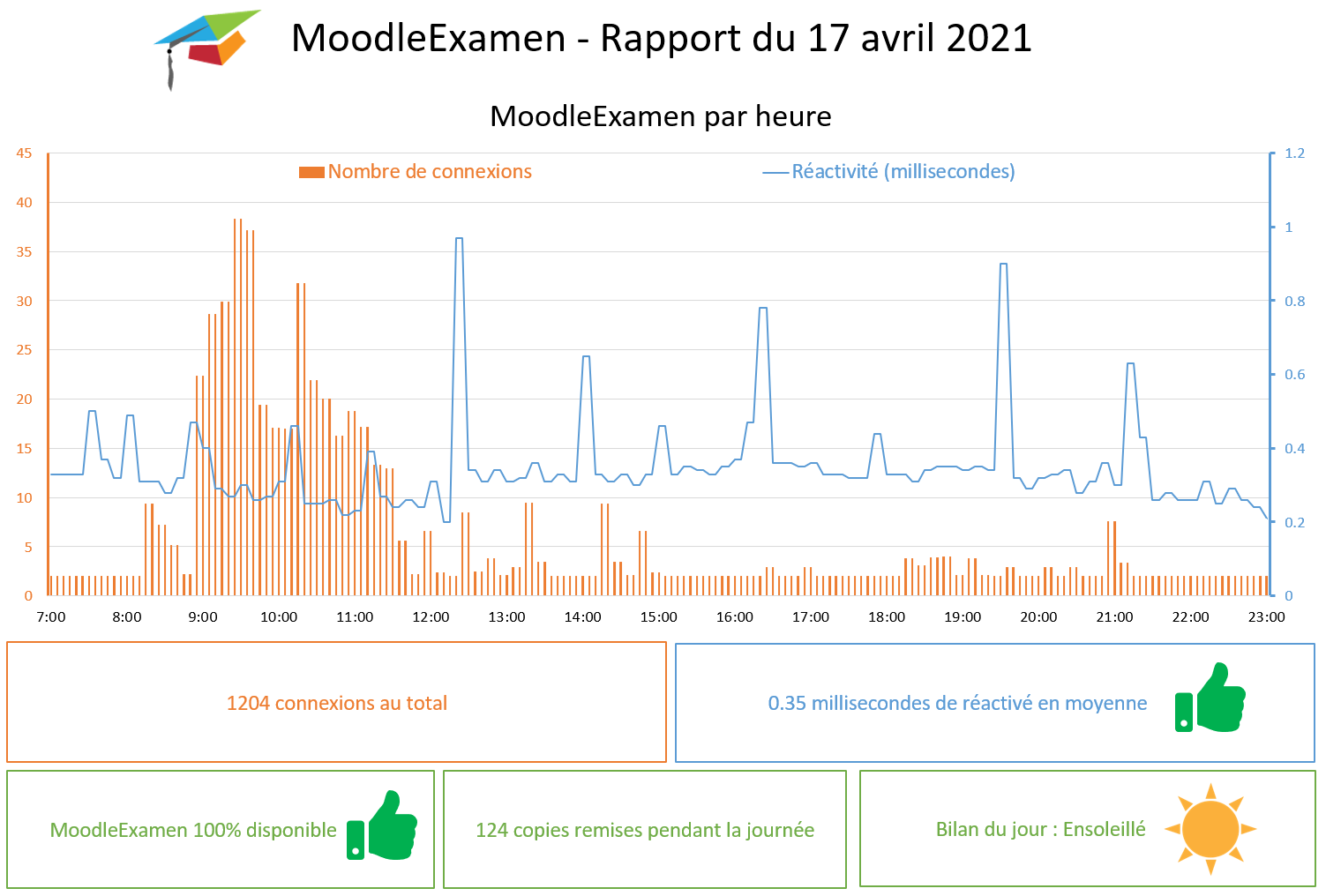 Rapport MoodleExamen 17 avril 2021